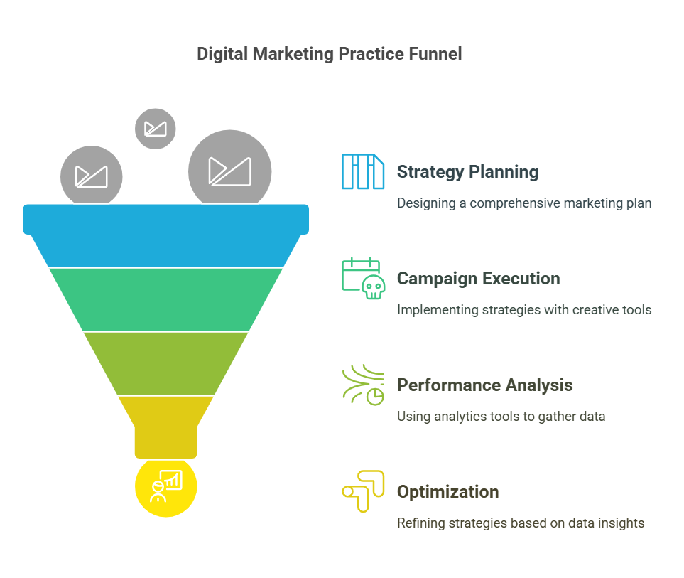 Digital marketing practice funnel